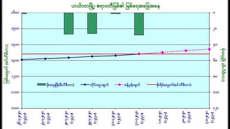 ဧရာဝတီမြစ်ရေ မြို့ ၃ မြို့၏ စိုးရိမ်ရေမှတ်အထက် ရောက်ရှိနေ