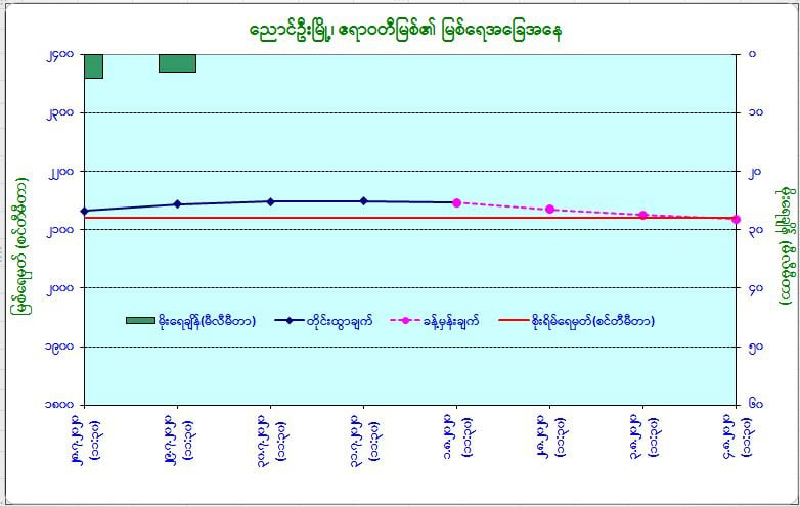 ဧရာဝတီမြစ်ရေ မြို့ ၄ မြို့၏ စိုးရိမ်ရေမှတ်အထက် ကျော်လွန်နေ
