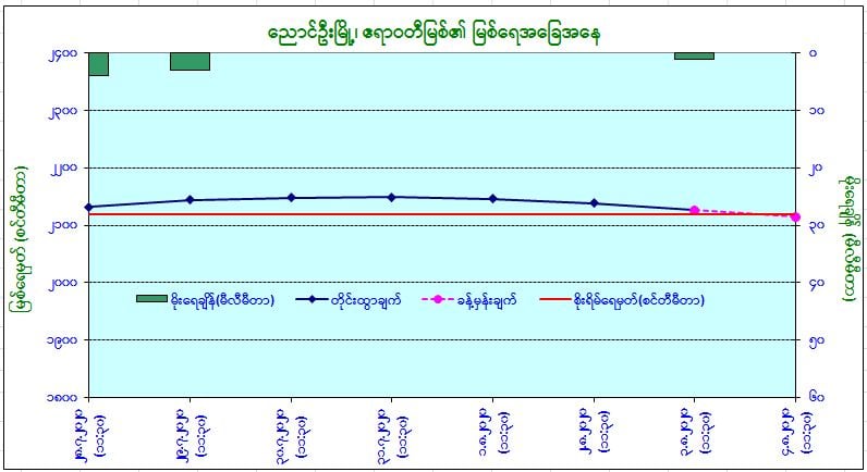 မြို့ ၅ မြို့၏ မြစ်ရေ စိုးရိမ်ရေမှတ်အထက် ကျော်လွန်နေ