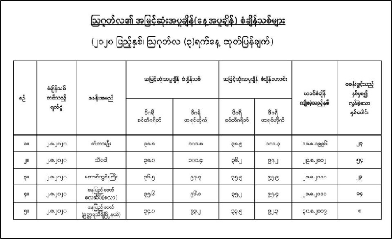 မြို့ ၅ မြို့တွင် အပူချိန် စံချိန်သစ်တင်ပြီး ၁ မြို့တွင် မိုးရေချိန်စံချိန်တင်