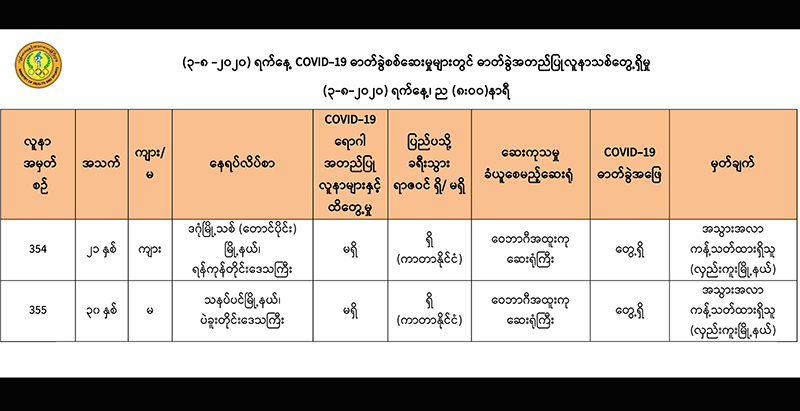 ကာတာနိုင်ငံက ပြန်လာသူ ၂ ဦးတွင် ကိုဗစ်-၁၉ ရောဂါပိုးတွေ့ရှိ