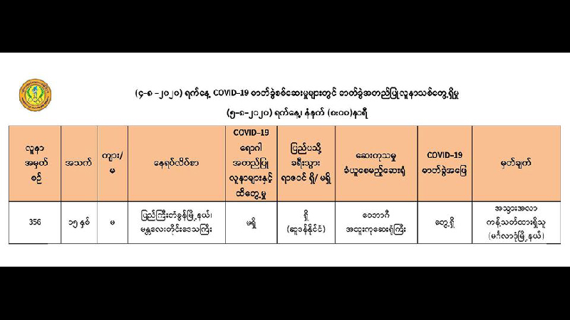 ဆူဒန်မှ ပြန်လာသည့် အသက် ၁၅ နှစ်အရွယ် မိန်းကလေး ၁ ဦးတွင် ကိုဗစ်-၁၉ ရောဂါတွေ့ရှိ
