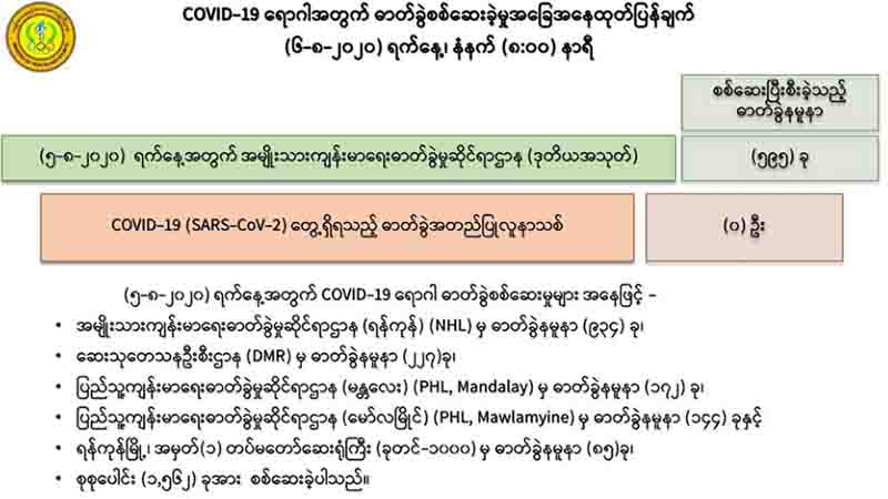 ဓာတ်ခွဲနမူနာ ၅၉၅ ခုတွင် ကိုဗစ်-၁၉ ရောဂါပိုးမတွေ့၊  ဆေးရုံဆင်းခွင့်ပြုခဲ့ပြီးသူ  ၂၈၉ ဦးရှိ
