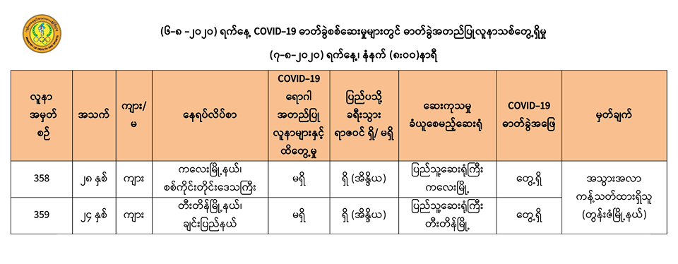 အိန္ဒိယပြန် ကိုဗစ်-၁၉ လူနာသစ် ၂ ဦးထပ်တွေ့  