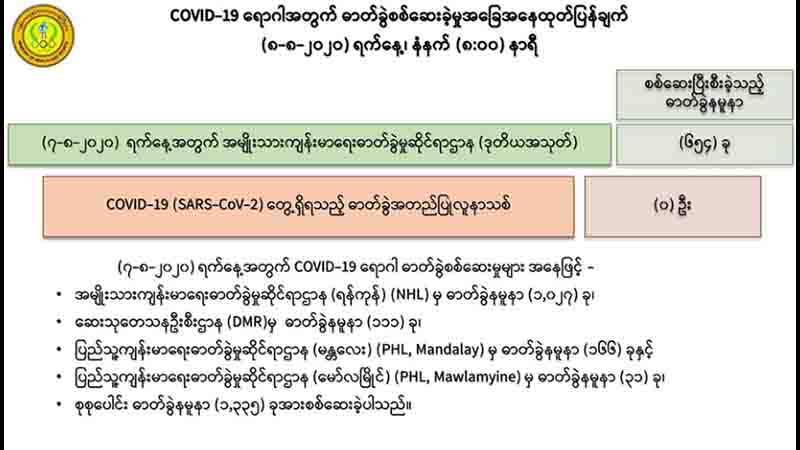 ဓာတ်ခွဲနမူနာ ၁၃၃၅ ခုတွင် ကိုဗစ်-၁၉ ရောဂါပိုးမတွေ့၊ စောင့်ကြည့်လူနာသစ် ၂၄ ဦးရှိ