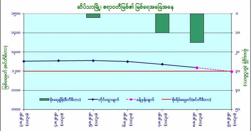 မြို့ ၃ မြို့၏ မြစ်ရေ စိုးရိမ်ရေမှတ်အောက် ပြန်လည်ကျဆင်းနိုင်