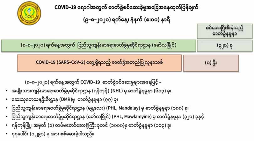 ဓာတ်ခွဲနမူနာ ၁,၂၉၁ ခုတွင် ကိုဗစ်-၁၉ လူနာသစ်မတွေ့၊ ပိုးကင်းစင်လာသူ ၃၁၁ ဦးရှိပြီ