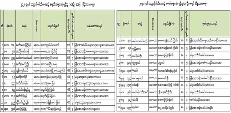 တနိုင်ငံလုံး တက္ကသိုလ်ဝင်တန်းစာမေးပွဲ အမှတ်အများဆုံးစာရင်းတွင် ဧရာဝတီတိုင်းက ၅ ဦး ပါဝင်