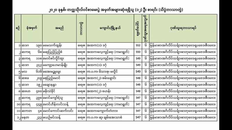 တက္ကသိုလ်ဝင်စာမေးပွဲတွင် ဒဂုံအထက ၁ ကျောင်းသူက အမှတ်အများဆုံးဖြစ် အောင်မြင်