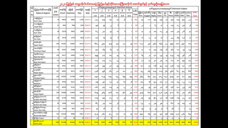 တက္ကသိုလ်ဝင်စာမေးပွဲ ဂုဏ်ထူးဖြင့်အောင်မြင်သူ ၆ သောင်းကျော်ရှိ၊ ရန်ကုန်တိုင်းက အများဆုံးဖြစ်