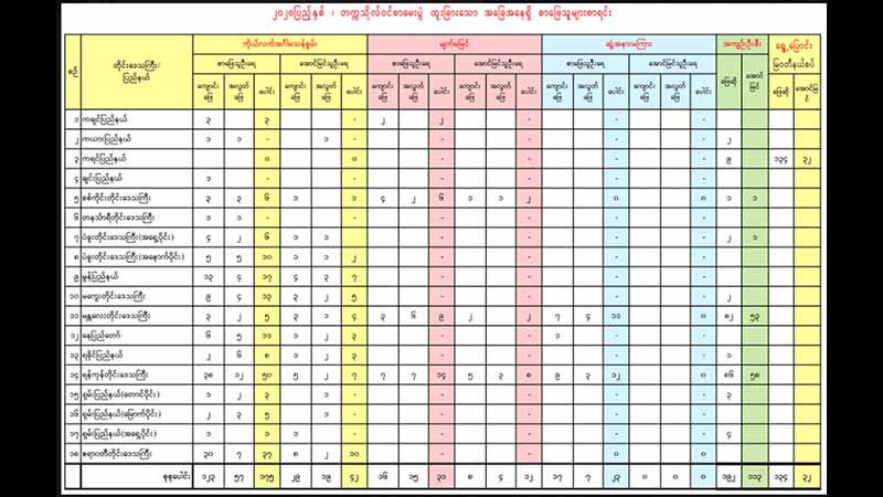 တက္ကသိုလ်ဝင်စာမေးပွဲ မသန်စွမ်း ၅၀ ကျော် အောင်မြင်