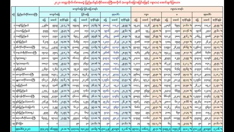 တက္ကသိုလ်ဝင်စာမေးပွဲတွင် ကျောင်းသားထက် ကျောင်းသူ အောင်ချက် ပိုကောင်း
