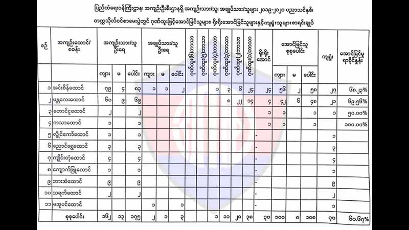 တက္ကသိုလ်ဝင်စာမေးပွဲ အကျဉ်းထောင်အသီးသီးက ၁၀၈ ဦးအောင်မြင်၊ ဂုဏ်ထူးရသူ ၇၈ ဦးရှိ