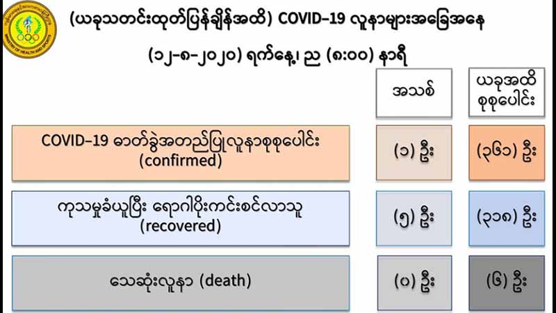အိန္ဒိယပြန် ကိုဗစ်-၁၉ လူနာသစ် ၁ ဦးထပ်တွေ့၊ နိုင်ငံတဝန်း အတည်ပြုလူနာ ၃၆၁ ဦးရှိလာ  