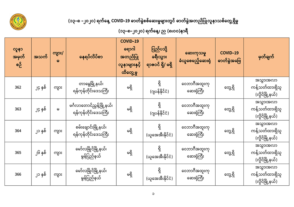 ကိုဗစ်-၁၉ လူနာသစ် ၈ ဦးထပ်တွေ့ ၊ မြန်မာနိုင်ငံ၌ အတည်ပြုလူနာ ၃၆၉ ဦးအထိရှိလာ