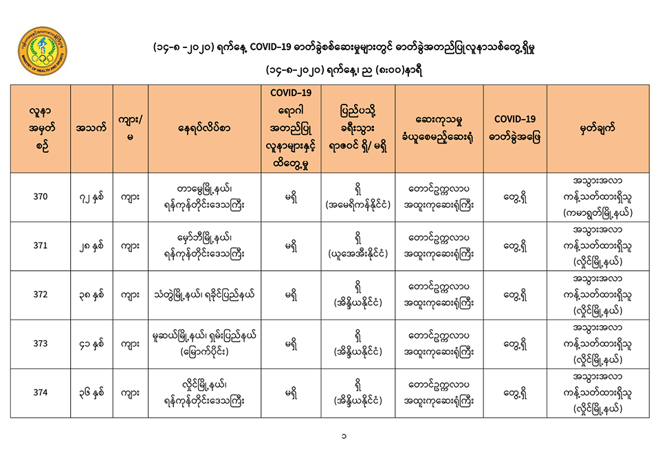 ကိုဗစ်-၁၉ လူနာသစ် ၅ ဦး ထပ်မံတွေ့ရှိ၊ အတည်ပြုလူနာပေါင်း  ၃၇၄ ဦးအထိရှိလာ