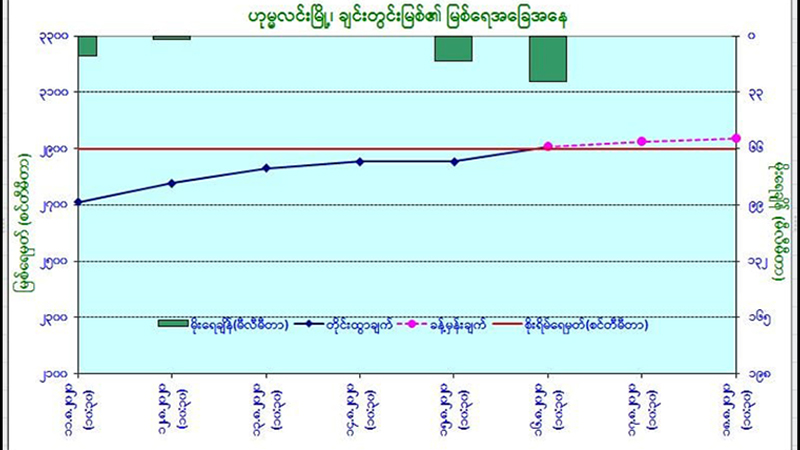 ဟုမ္မလင်းမြို့တွင် ချင်းတွင်းမြစ်ရေကြီးနေသဖြင့် မြစ်ကမ်းအနီးနေသူများကို သတိပေး 