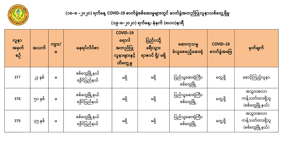 စစ်တွေမြို့တွင် ပြည်ပခရီးသွားရာဇဝင်မရှိသည့်  ကိုဗစ်-၁၉ လူနာသစ် ၃ ဦးထပ်တွေ့ 