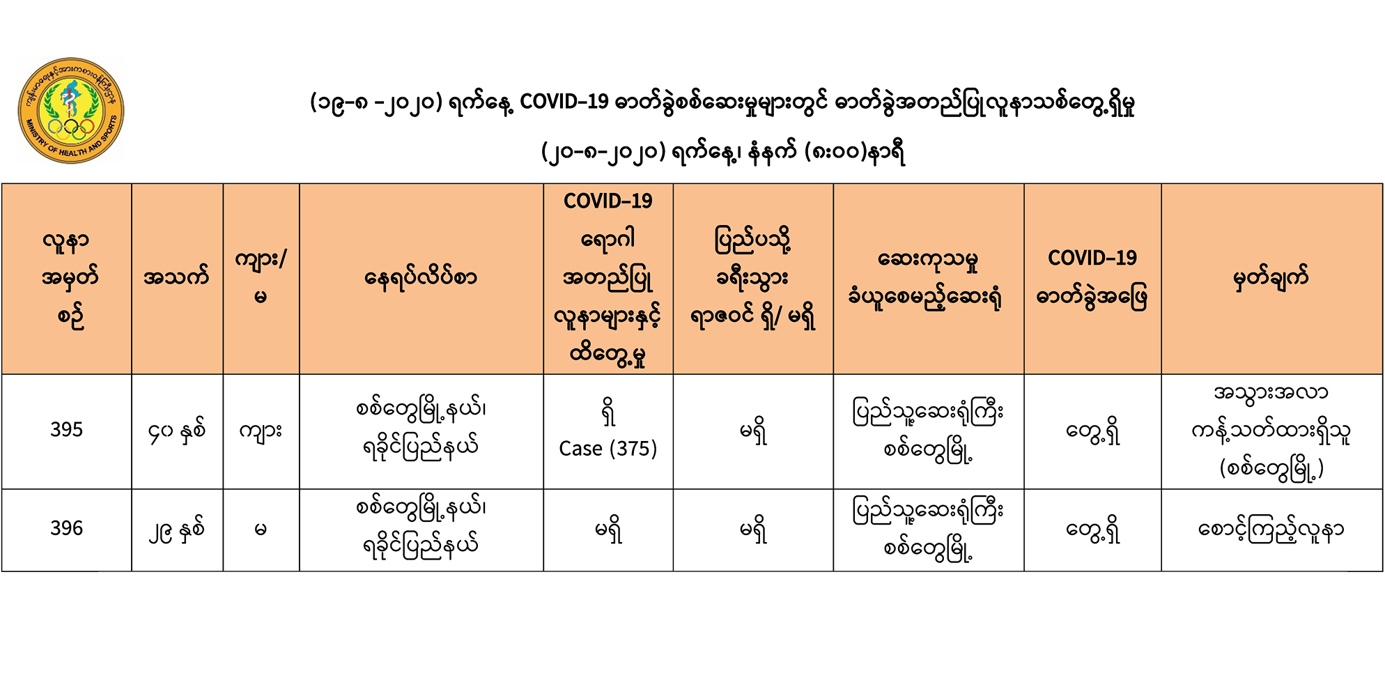 စစ်တွေမြို့တွင် ပြည်ပခရီးသွားရာဇဝင်မရှိသည့် ကိုဗစ်-၁၉ လူနာသစ် ၂ ဦး တွေ့ရှိ