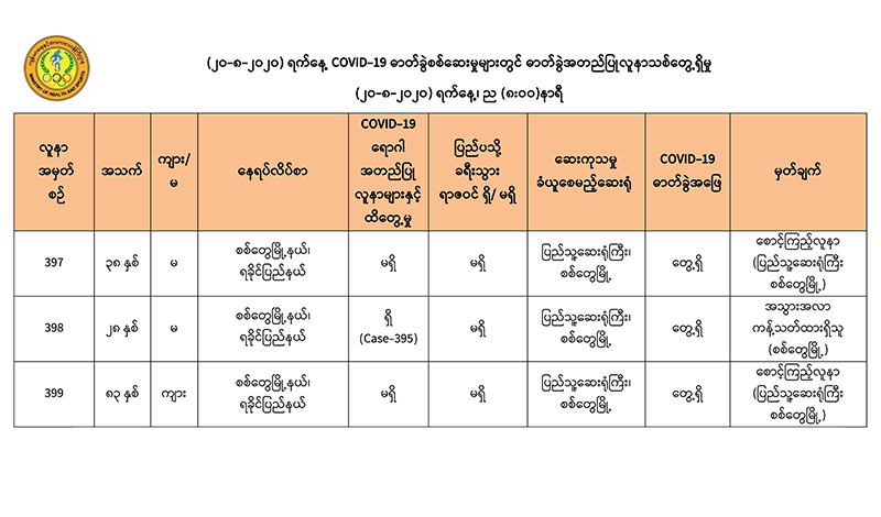 စစ်တွေမြို့တွင် ပြည်ပခရီးသွားရာဇဝင်မရှိသည့် ကိုဗစ်-၁၉ လူနာသစ် ၃ ဦး တွေ့ရှိ