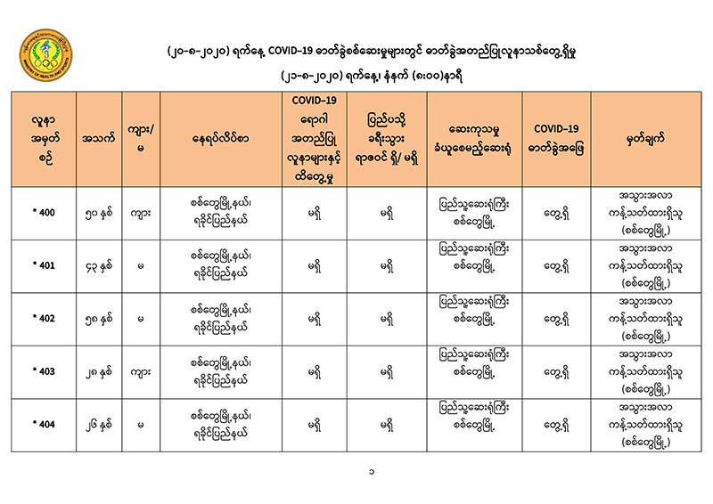 စစ်တွေနှင့်မြောက်ဦးတွင် ပြည်ပခရီးသွားရာဇဝင်မရှိသည့် ကိုဗစ်-၁၉ လူနာသစ် ၁၀ ဦး တွေ့ရှိ