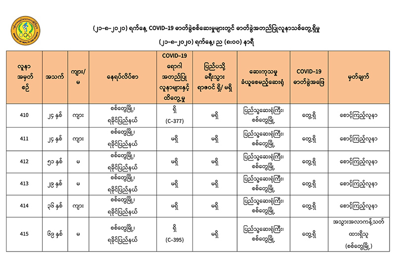 စစ်တွေမြို့တွင် ပြည်ပခရီးသွားရာဇဝင်မရှိသည့် ကိုဗစ်-၁၉ လူနာသစ် ၁၀ ဦး တွေ့ရှိ