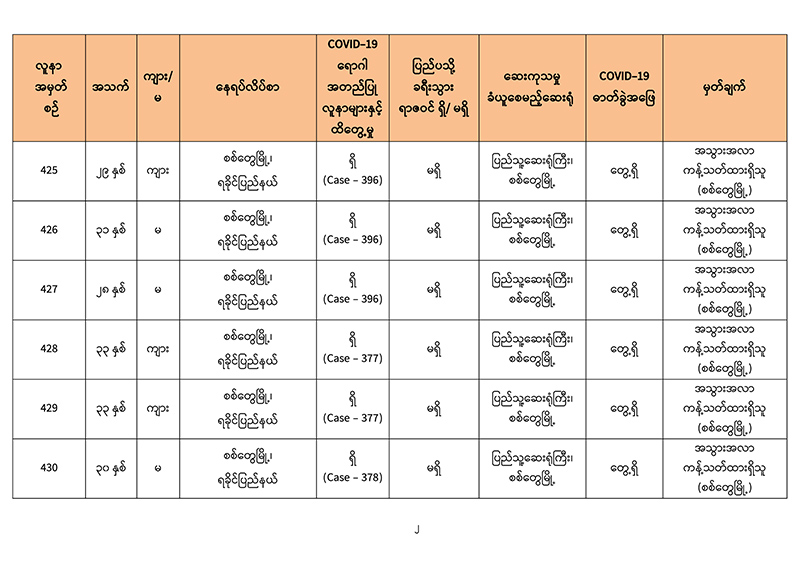 စစ်တွေတွင် ပြည်ပခရီးသွားရာဇဝင်မရှိသည့် ကိုဗစ်-၁၉ လူနာသစ် ၁၆ ဦး ထပ်တွေ့၊ စုစုပေါင်း ၄၄ ဦးရှိလာ