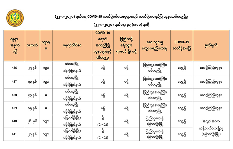 စစ်တွေနှင့် မြောက်ဦးတွင် ပြည်ပခရီးသွားရာဇဝင်မရှိသည့် ကိုဗစ်-၁၉ လူနာသစ် ၆ ဦး တွေ့ရှိ