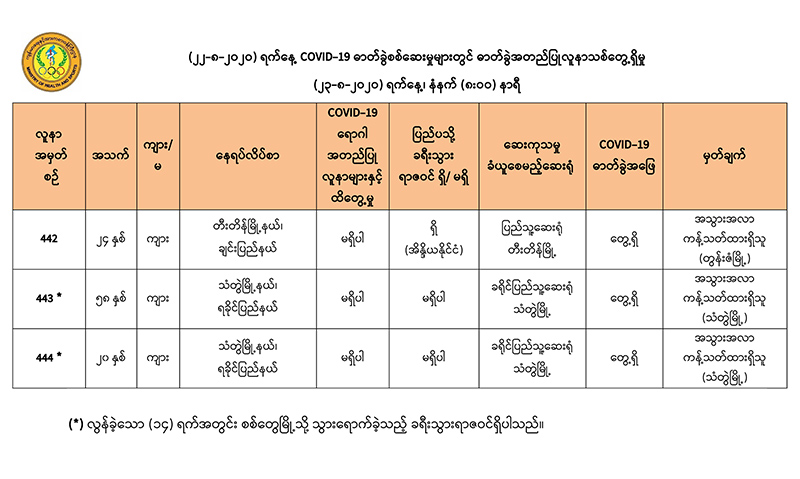 ပြည်တွင်းကူးစက်ခံရသူ ၂ ဦးနှင့် အိန္ဒိယပြန်လာသူ ၁ ဦးတွင် ကိုဗစ်-၁၉ ရောဂါပိုးတွေ့