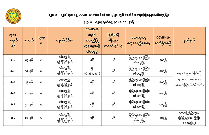 စစ်တွေတွင် ပြည်တွင်းကူးစက်သည့် ကိုဗစ်-၁၉ လူနာသစ် ၆ ဦးတွေ့ရှိ၊ စုစုပေါင်း ၅၄ ဦးရှိလာ