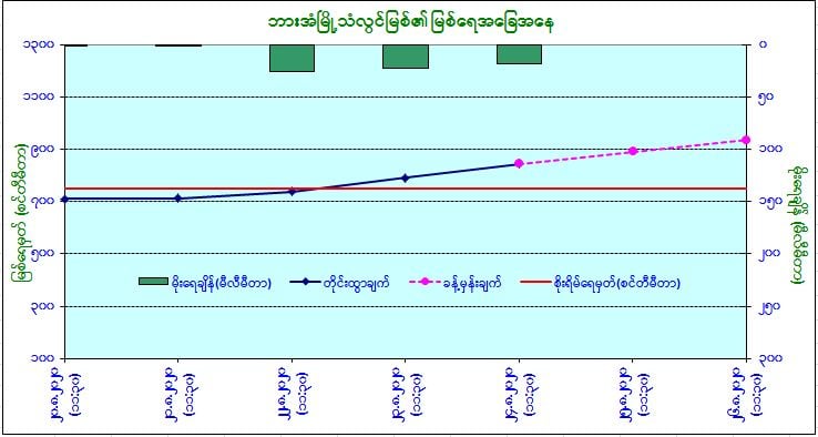 မြို့ ၇ မြို့၏မြစ်ရေ စိုးရိမ်ရေမှတ်အထက် ကျော်လွန်ရောက်ရှိနေ