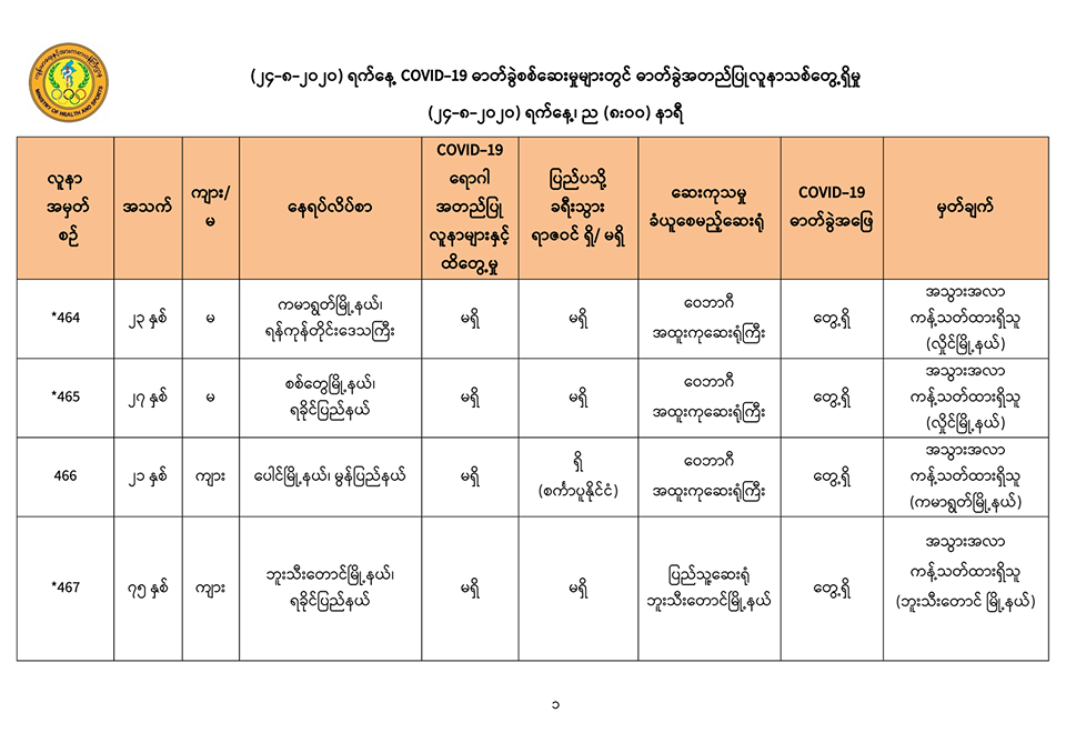 ကိုဗစ်-၁၉ လူနာသစ် ၁၁ ဦးထပ်တွေ့၊ မြန်မာနိုင်ငံ၌  အတည်ပြုလူနာပေါင်း ၄၇၄   ဦးအထိရှိလာ 