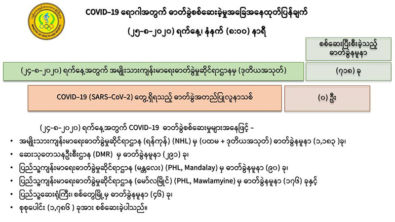 ဓာတ်ခွဲနမူနာ ၇၁၈ ကို စစ်ဆေးချက်အရ လူနာသစ်မတွေ့ရှိ