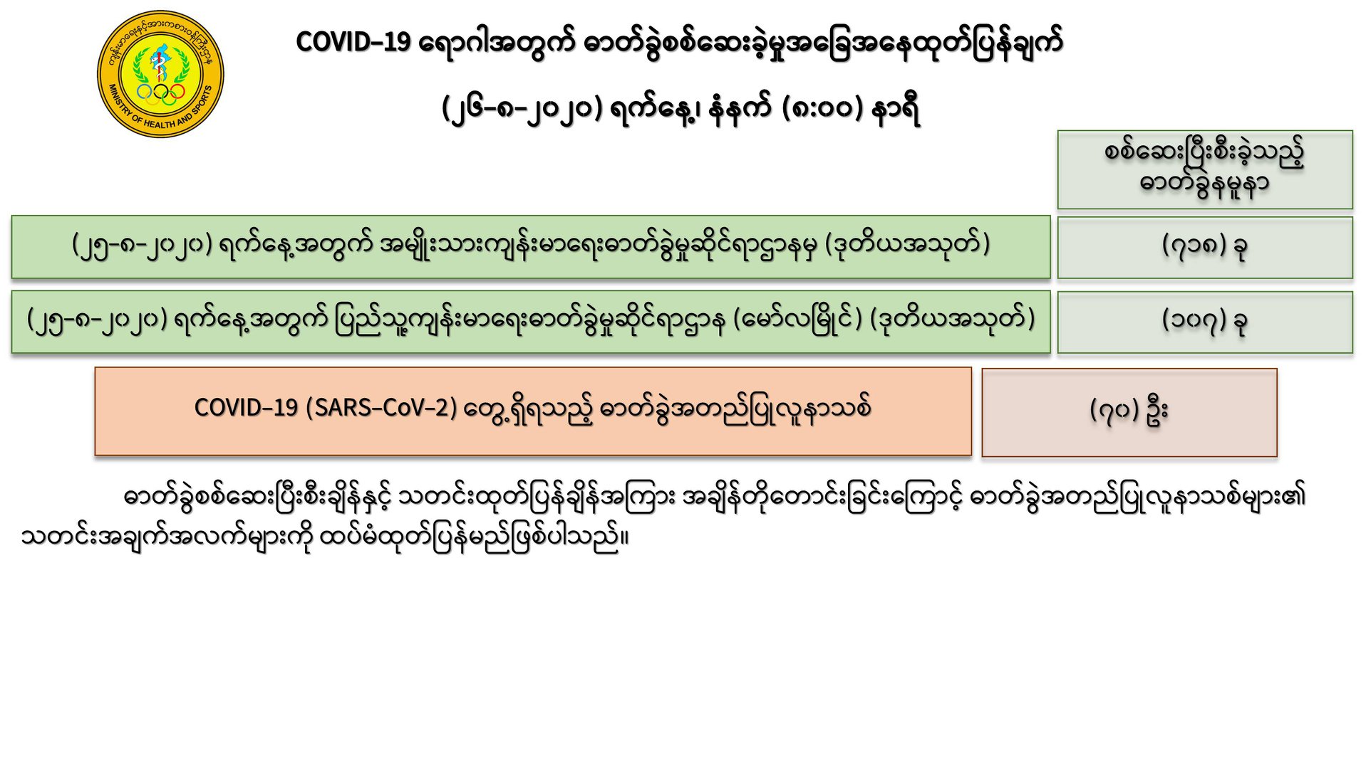 ကိုဗစ်-၁၉ အတည်ပြုလူနာသစ် ၇၀ ဦး စံချိန်တင်တွေ့ရှိ 