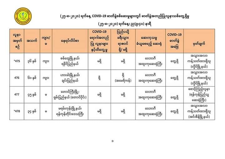 တောင်ကြီးမြို့နေ  ကိုဗစ်-၁၉  လူနာအမှတ် ၄၇၇ နှင့်ထိတွေ့ခဲ့သူများကို  စုံစမ်းနေ