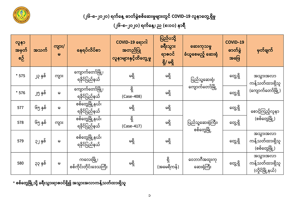 ကိုဗစ်-၁၉ လူနာသစ် ၆ ဦးထပ်တွေ့၊ မြန်မာနိုင်ငံ၌ အတည်ပြုလူနာပေါင်း ၅၈၀ ဦးအထိရှိလာ