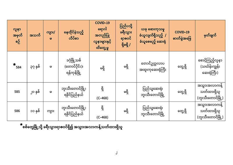 မြောက်ဦး၊ ဘူးသီးတောင်နှင့် ဒဂုံမြို့သစ်တောင်ပိုင်းတို့တွင် ပြည်တွင််းကူးစက်ခံ လူနာသစ် ၆ ဦး တွေ့ရှိ