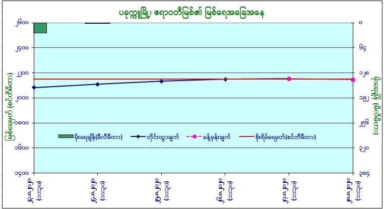 မြို့ ၅ မြို့၏မြစ်ရေ စိုးရိမ်‌ရေမှတ်အထက် ကျော်လွန်နေ