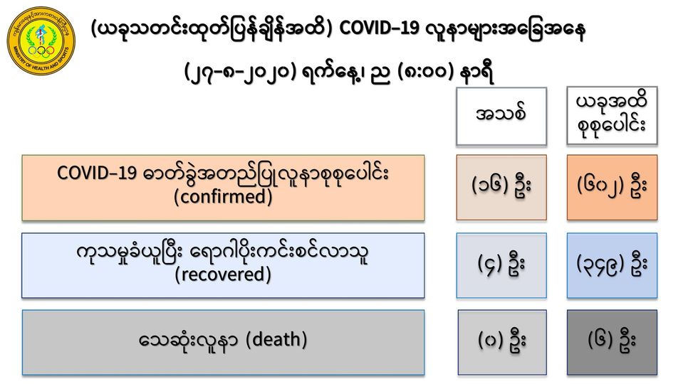 ကိုဗစ်-၁၉ လူနာသစ် ၁၆ ဦးထပ်တွေ့၊ မြန်မာနိုင်ငံတွင် အတည်ပြုလူနာပေါင်း ၆၀၂ ဦးအထိရှိလာ