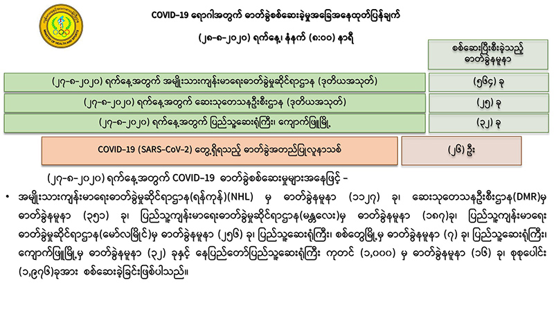 ကိုဗစ်-၁၉ လူနာသစ် ၂၆ ဦး ထပ်တွေ့၊ စုစုပေါင်း ၆၂၈ ဦးရှိလာ