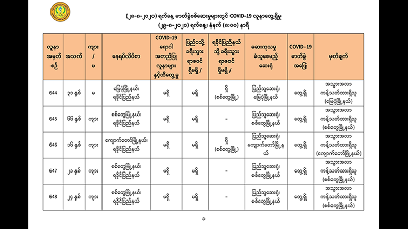 ရခိုင်က ၁၂ ဦးနှင့် တောင်ကြီးက ၁ ဦး တို့တွင် ကိုဗစ်-၁၉ ရောဂါပိုးတွေ့ရှိ