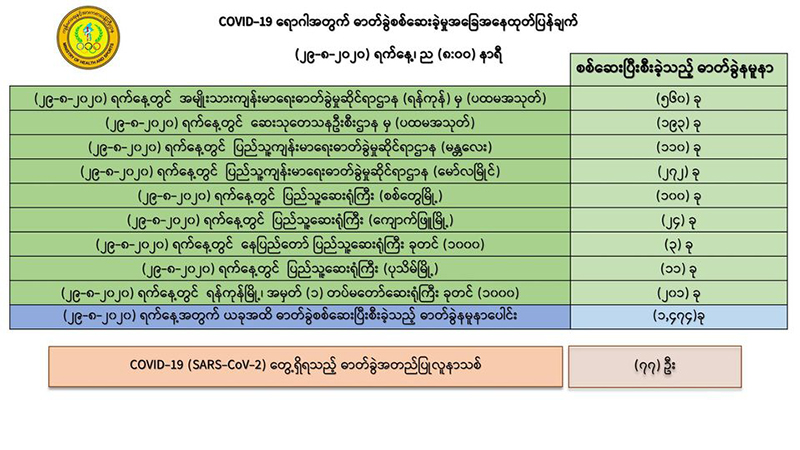 ဓာတ်ခွဲနမူနာ ၁၄၇၄ ခုအား စစ်ဆေးချက်အရ ကိုဗစ်-၁၉ အတည်ပြုလူနာသစ် ၇၇ ဦး တွေ့ရှိ 
