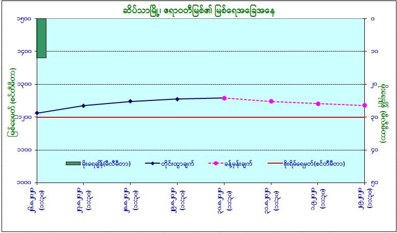 မြို့ ၄ မြို့၏ မြစ်ရေ စိုးရိမ်ရေမှတ်အထက် ကျော်လွန်နေ