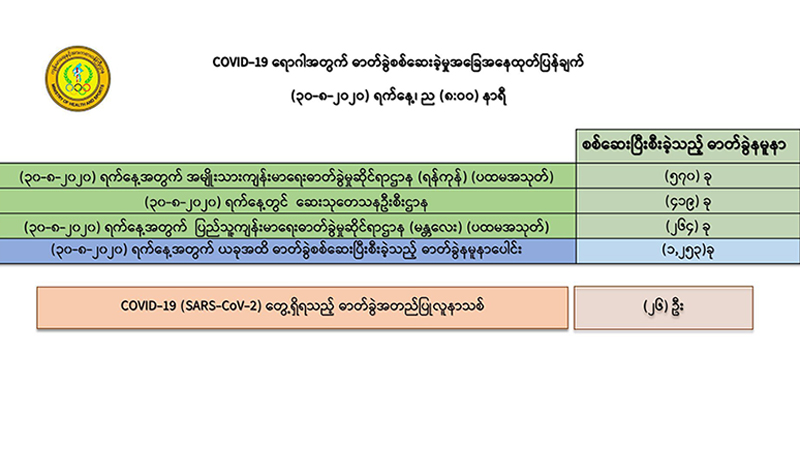 ပြည်ပခရီးသွားရာဇဝင်မရှိသည့် ရခိုင်နှင့် ရန်ကုန်တိုင်းမှ ၂၆ ဦးတွင် ကိုဗစ်-၁၉ ရောဂါပိုးတွေ့