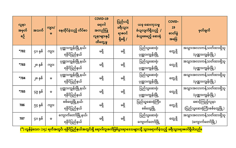 ပြည်ပခရီးသွားရာဇဝင်မရှိသည့် ရခိုင်က ၁၁ ဦးနှင့် မင်္ဂလာဒုံက ၁ ဦးတွင် ကိုဗစ်-၁၉ ရောဂါပိုးတွေ့