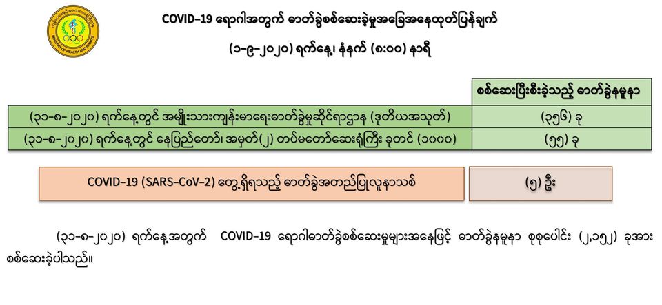 ကိုဗစ်-၁၉ လူနာသစ် ၅ ဦးထပ်တွေ့၊ မြန်မာနိုင်ငံ၌ အတည်ပြုလူနာ ပေါင်း ၈၈၇ ဦးအထိရှိလာ 