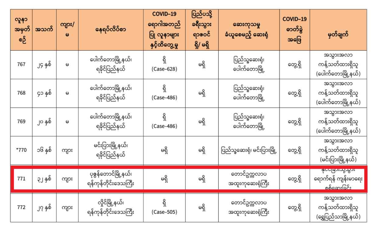 ကိုဗစ်လူနာအမှတ် ၇၇၁ နှင့်ထိတွေ့ခဲ့သည့် မော်လမြိုင်နေ ၂၁ ဦး ကွာရန်တင်းစခန်းဝင်  