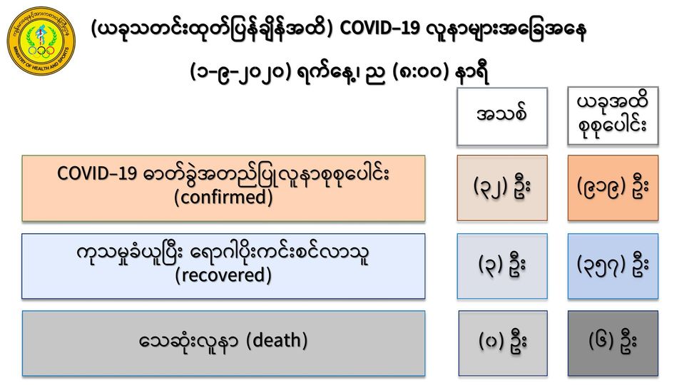 ကိုဗစ်-၁၉ လူနာသစ် ၃၂ ဦးထပ်တွေ့၊ မြန်မာနိုင်ငံ၌ အတည်ပြုလူနာပေါင်း ၉၁၉ ဦးအထိရှိလာ