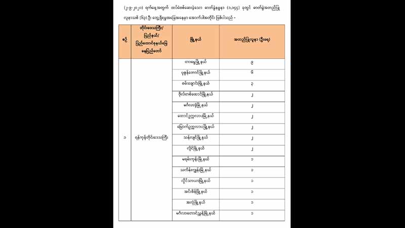 ရန်ကုန်တိုင်း ၃၆ ဦး၊ ဒိုက်ဦးမြို့က ၂၄ ဦးအပါအဝင် ကိုဗစ်-၁၉ လူနာသစ် ၆၃ ဦး တွေ့ရှိ