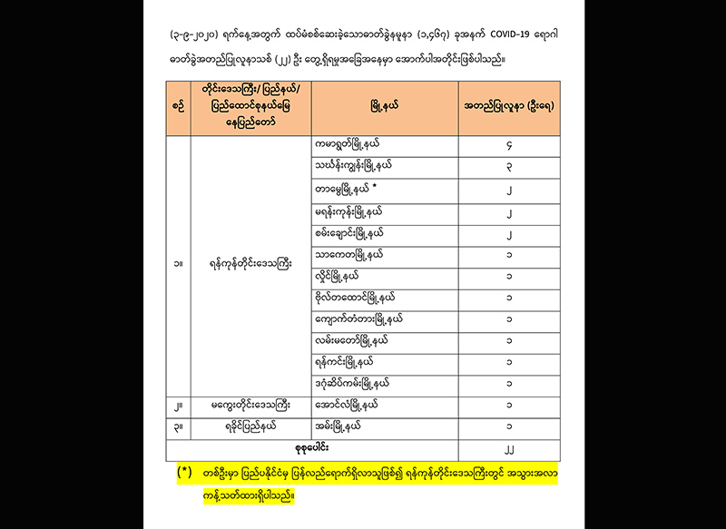 ကိုဗစ်-၁၉ လူနာသစ် ၂၂ ဦး ထပ်မံတွေ့ရှိ၊ လူနာအမှတ် ၁၀၂၃ သေဆုံး